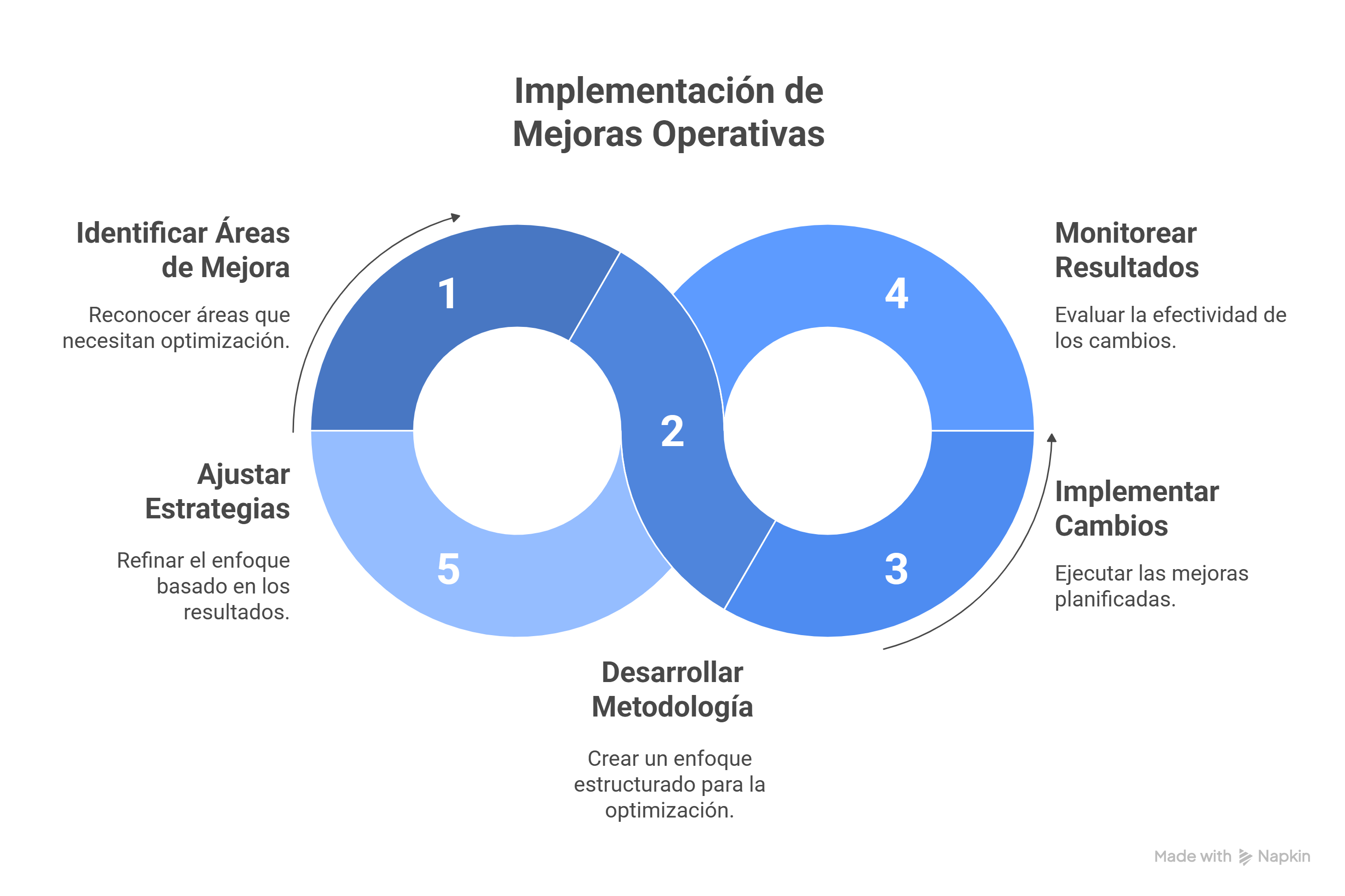 Procesos Operativos Ineficientes