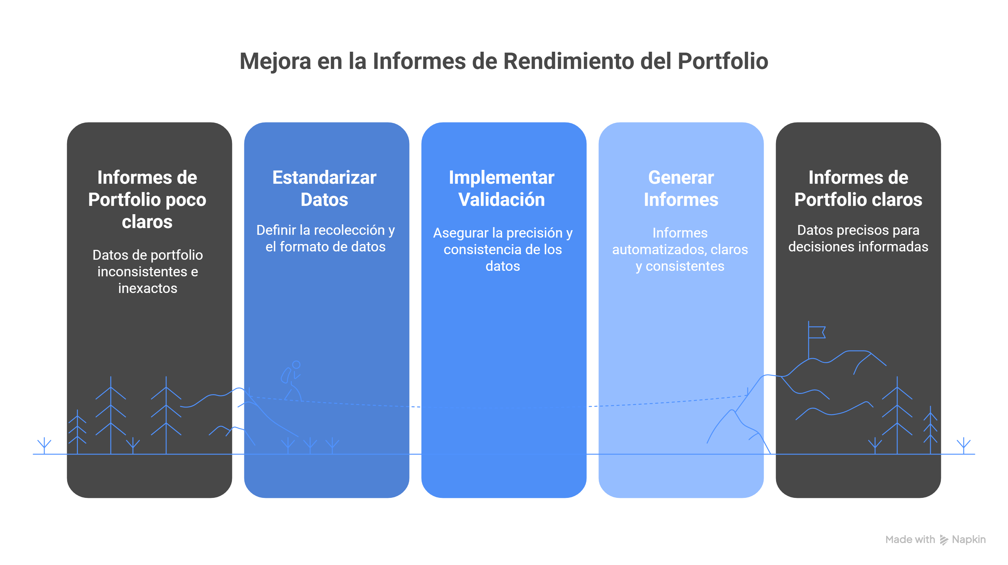 Reporting Inconsistente